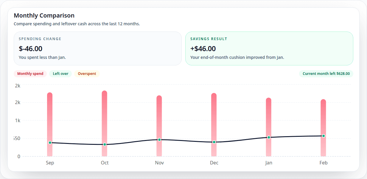 Monthly comparison chart in Mahfazaty